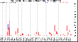 Milwaukee Weather Outdoor Rain<br>Daily Amount<br>(Past/Previous Year)