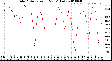 Milwaukee Weather Solar Radiation<br>Avg per Day W/m2/minute
