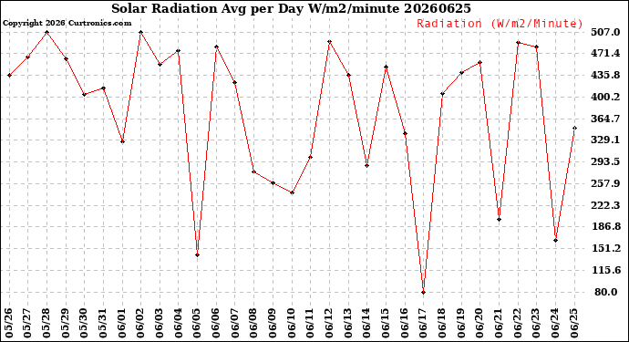 Milwaukee Weather Solar Radiation<br>Avg per Day W/m2/minute