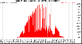 Milwaukee Weather Solar Radiation<br>per Minute<br>(24 Hours)