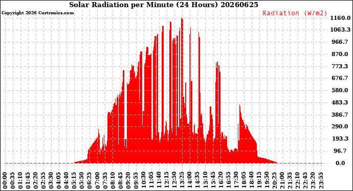 Milwaukee Weather Solar Radiation<br>per Minute<br>(24 Hours)