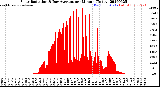 Milwaukee Weather Solar Radiation<br>& Day Average<br>per Minute<br>(Today)