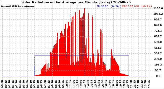 Milwaukee Weather Solar Radiation<br>& Day Average<br>per Minute<br>(Today)