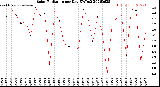 Milwaukee Weather Solar Radiation<br>per Day KW/m2