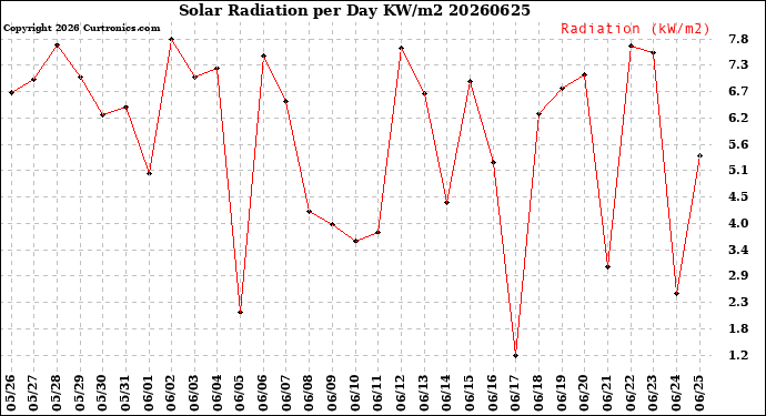 Milwaukee Weather Solar Radiation<br>per Day KW/m2