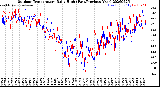 Milwaukee Weather Outdoor Temperature<br>Daily High<br>(Past/Previous Year)