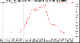 Milwaukee Weather Outdoor Temperature<br>vs Heat Index<br>per Minute<br>(24 Hours)