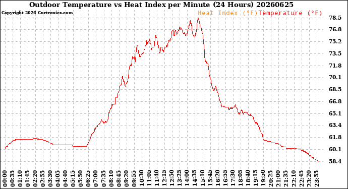Milwaukee Weather Outdoor Temperature<br>vs Heat Index<br>per Minute<br>(24 Hours)