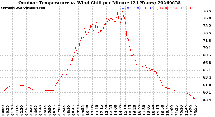 Milwaukee Weather Outdoor Temperature<br>vs Wind Chill<br>per Minute<br>(24 Hours)