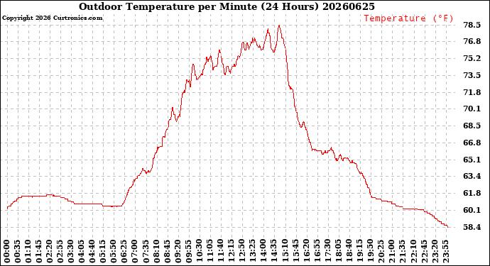 Milwaukee Weather Outdoor Temperature<br>per Minute<br>(24 Hours)