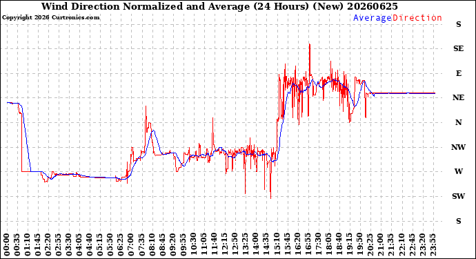 Milwaukee Weather Wind Direction<br>Normalized and Average<br>(24 Hours) (New)