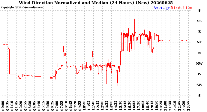 Milwaukee Weather Wind Direction<br>Normalized and Median<br>(24 Hours) (New)