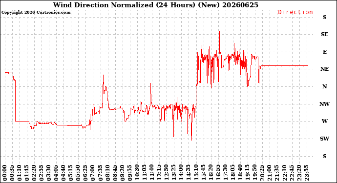 Milwaukee Weather Wind Direction<br>Normalized<br>(24 Hours) (New)
