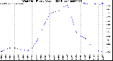 Milwaukee Weather Wind Chill<br>Hourly Average<br>(24 Hours)