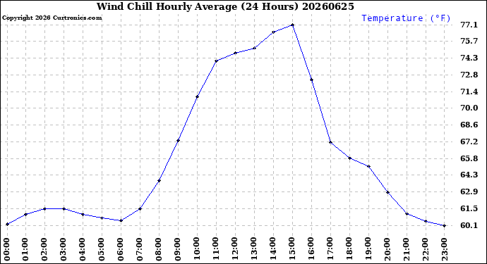 Milwaukee Weather Wind Chill<br>Hourly Average<br>(24 Hours)