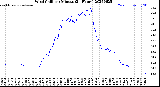 Milwaukee Weather Wind Chill<br>per Minute<br>(24 Hours)