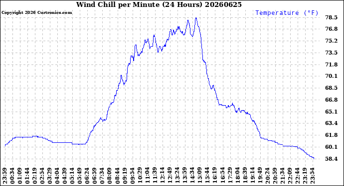 Milwaukee Weather Wind Chill<br>per Minute<br>(24 Hours)