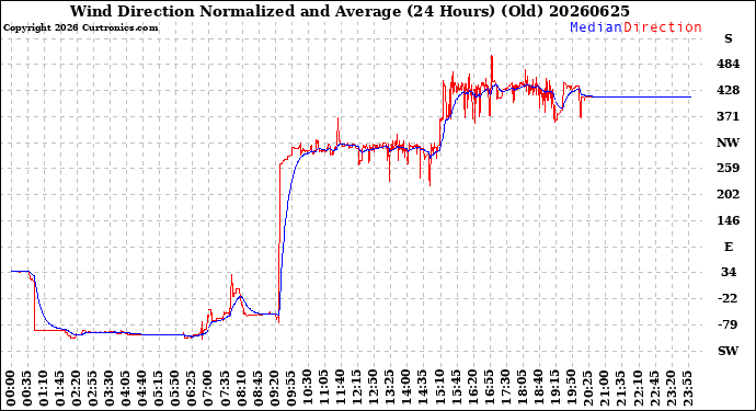 Milwaukee Weather Wind Direction<br>Normalized and Average<br>(24 Hours) (Old)