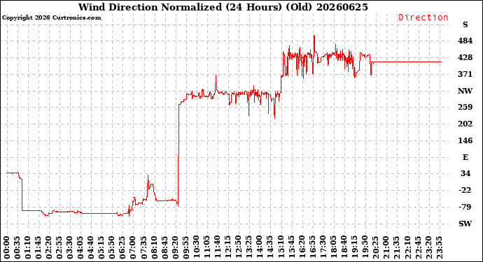 Milwaukee Weather Wind Direction<br>Normalized<br>(24 Hours) (Old)