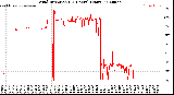 Milwaukee Weather Wind Direction<br>(24 Hours) (Raw)