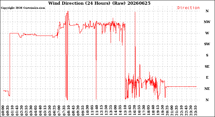 Milwaukee Weather Wind Direction<br>(24 Hours) (Raw)