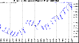 Milwaukee Weather Barometric Pressure<br>per Hour<br>(24 Hours)