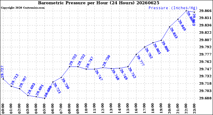 Milwaukee Weather Barometric Pressure<br>per Hour<br>(24 Hours)