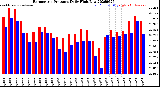 Milwaukee Weather Barometric Pressure<br>Daily High/Low