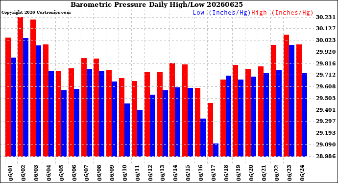 Milwaukee Weather Barometric Pressure<br>Daily High/Low