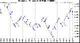 Milwaukee Weather Barometric Pressure<br>Daily High