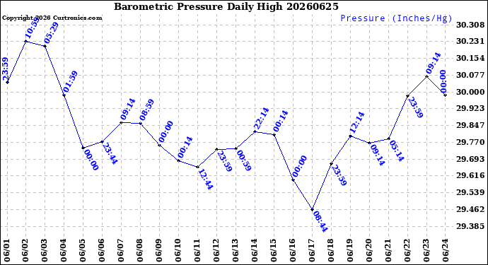 Milwaukee Weather Barometric Pressure<br>Daily High