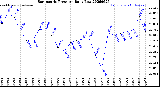 Milwaukee Weather Barometric Pressure<br>Daily Low