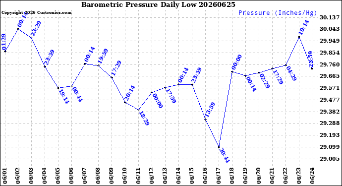 Milwaukee Weather Barometric Pressure<br>Daily Low