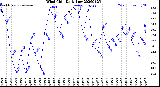 Milwaukee Weather Wind Chill<br>Daily Low