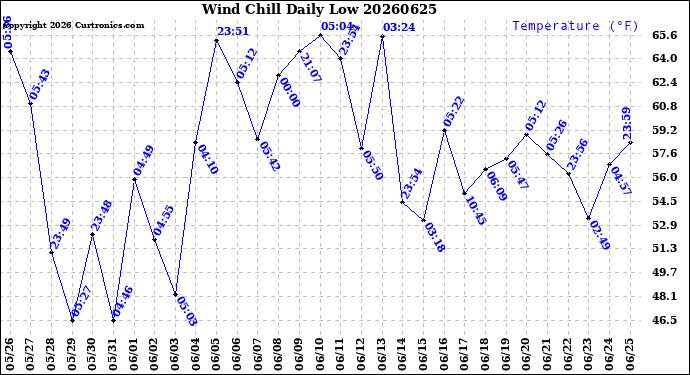 Milwaukee Weather Wind Chill<br>Daily Low