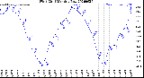Milwaukee Weather Wind Chill<br>Monthly Low