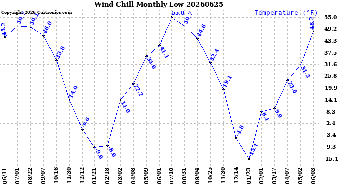 Milwaukee Weather Wind Chill<br>Monthly Low