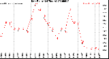 Milwaukee Weather Dew Point<br>(24 Hours)