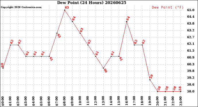 Milwaukee Weather Dew Point<br>(24 Hours)