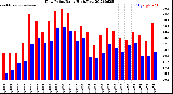 Milwaukee Weather Dew Point<br>Daily High/Low