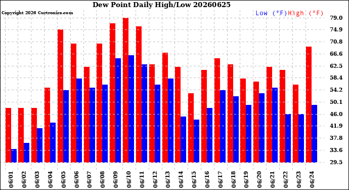 Milwaukee Weather Dew Point<br>Daily High/Low