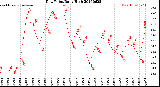Milwaukee Weather Dew Point<br>Daily High