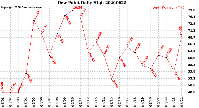 Milwaukee Weather Dew Point<br>Daily High