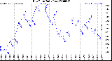 Milwaukee Weather Dew Point<br>Daily Low