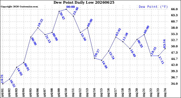 Milwaukee Weather Dew Point<br>Daily Low