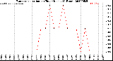 Milwaukee Weather Evapotranspiration<br>per Hour<br>(Inches 24 Hours)