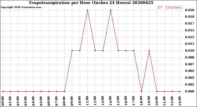 Milwaukee Weather Evapotranspiration<br>per Hour<br>(Inches 24 Hours)