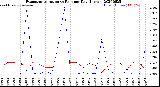 Milwaukee Weather Evapotranspiration<br>vs Rain per Day<br>(Inches)