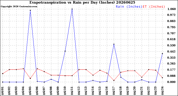 Milwaukee Weather Evapotranspiration<br>vs Rain per Day<br>(Inches)