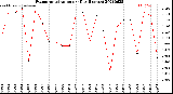 Milwaukee Weather Evapotranspiration<br>per Day (Inches)